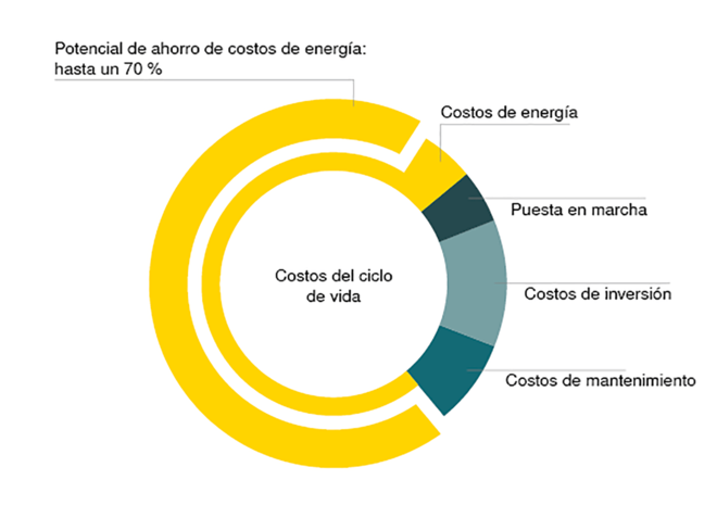 Ahorre con Gestión de Costos Cíclicos KAESER