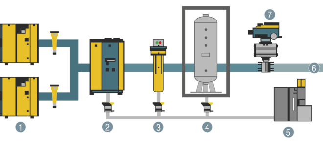 Sistemas de mantenimiento de la presión (DHS) - Instalación a continuación del equipo de tratamiento de aire